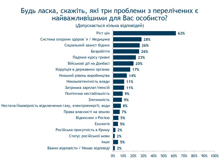 Украинцы назвали главную проблему для них лично