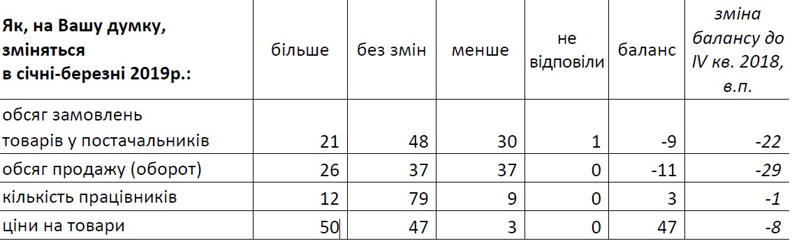 Предприятия розничной торговли дали прогноз роста цен