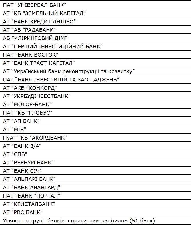 НБУ розподілив банки на групи
