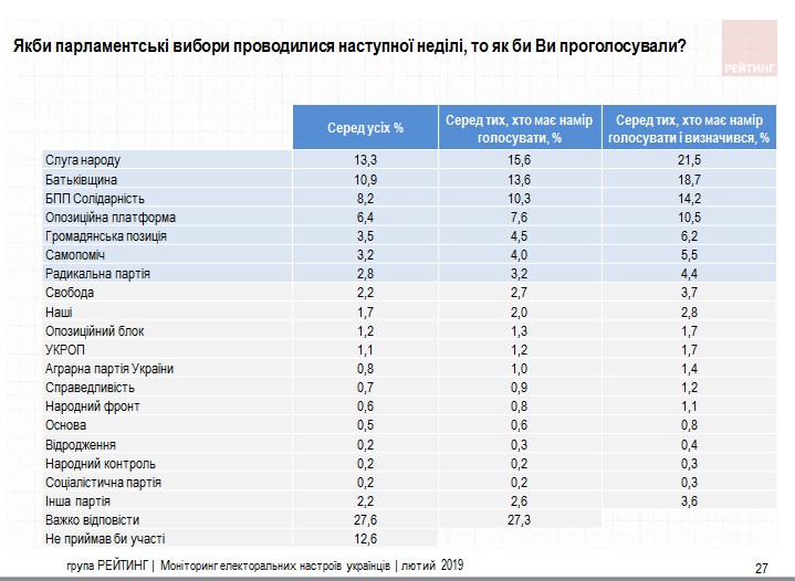 В следующий парламент могут пройти до восьми партий