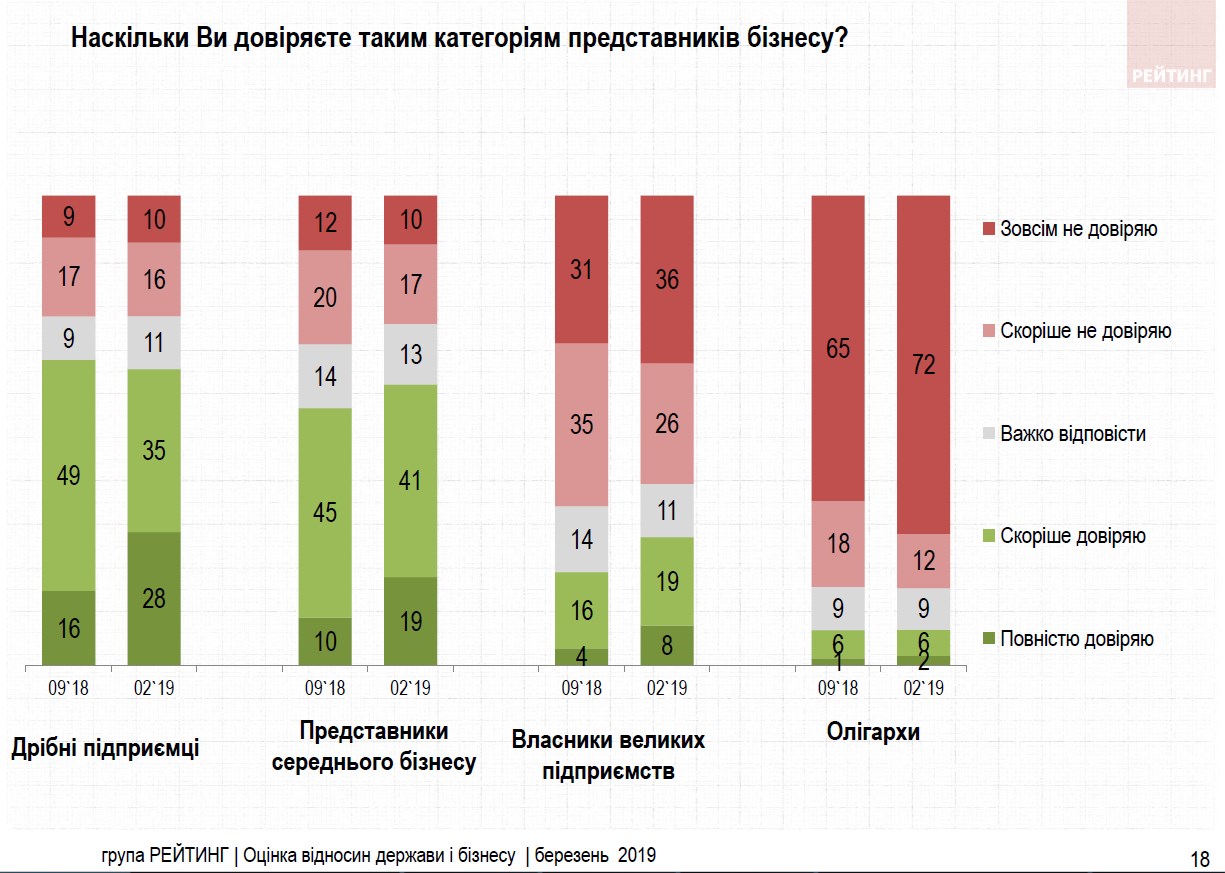 Половина украинцев хотели бы иметь собственный бизнес