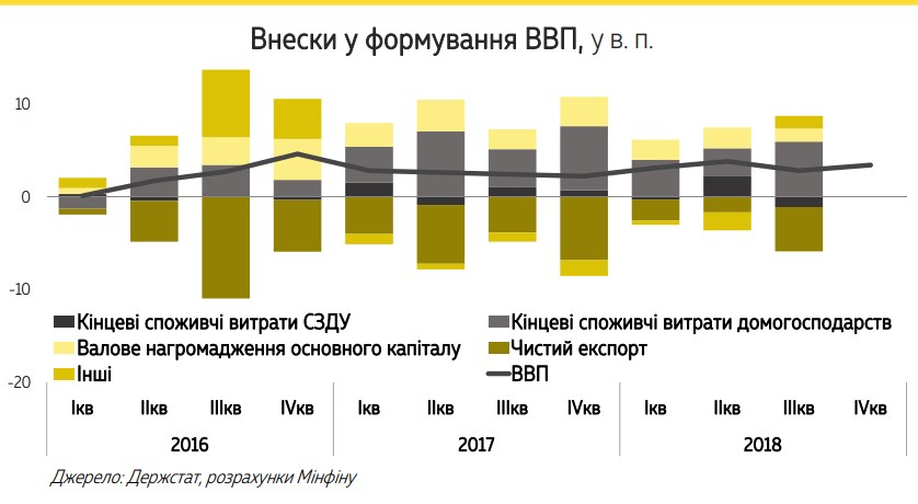 Минфин назвал главный фактор роста экономики Украины