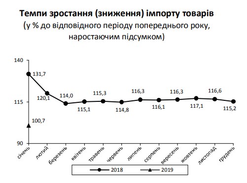 Госстат сообщил о профиците торгового баланса