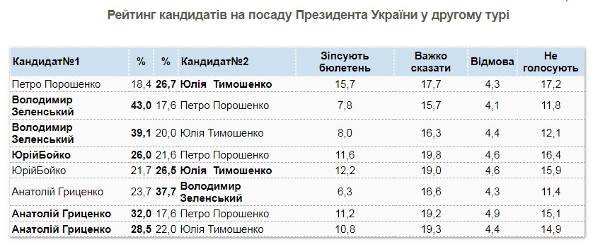 Зеленський у другому турі перемагає будь-кого із суперників, - КМІС