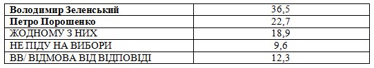 Рейтинги кандидатов: Зеленский и Порошенко выходят во второй тур