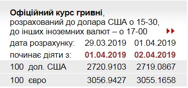 НБУ знизив офіційний курс євро