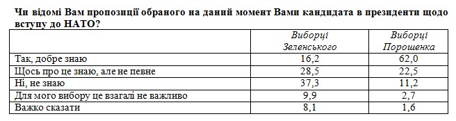 З позицією Зеленського щодо Росії, НАТО і ЄС добре знайомі менше 20% його виборців