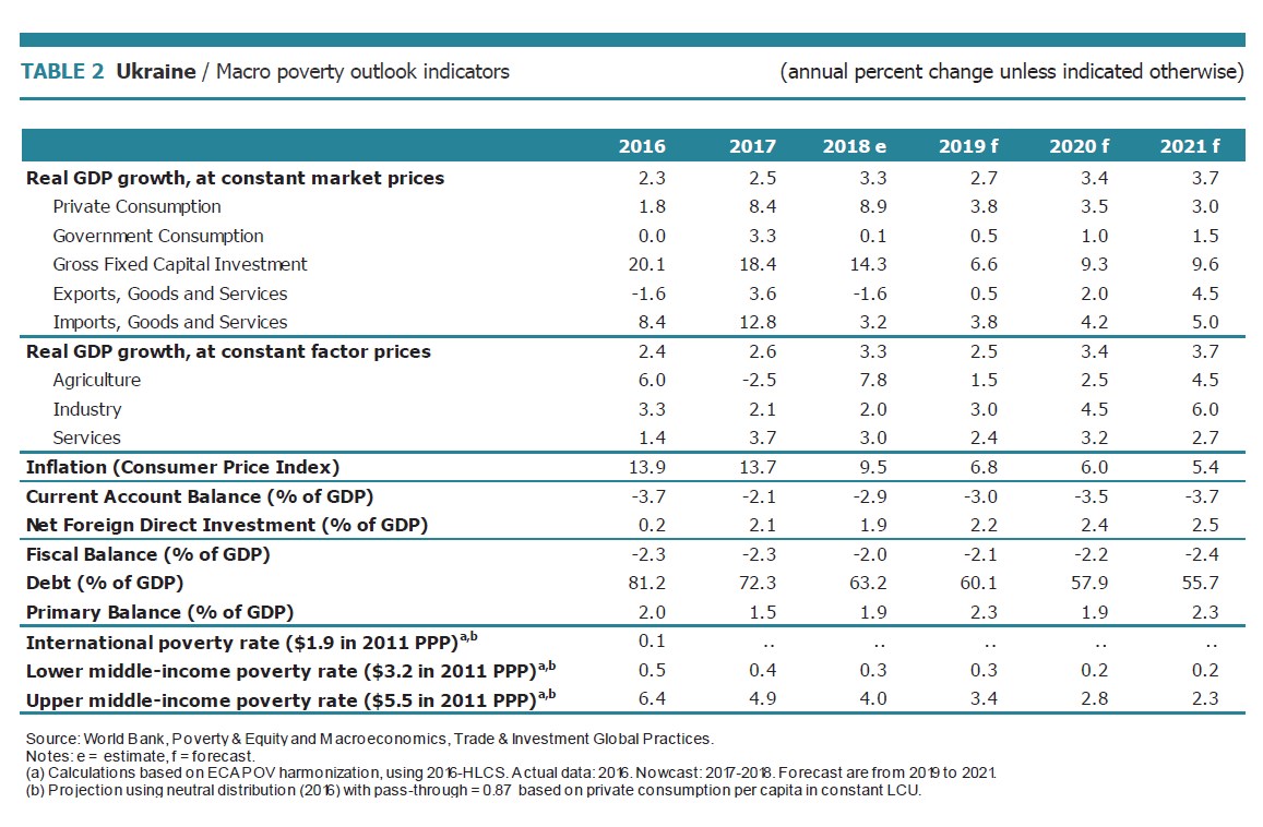 Світовий банк прогнозує зниження рівня держборгу України