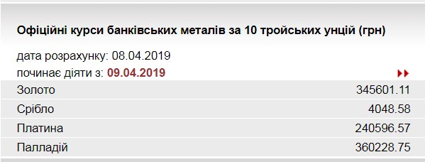 НБУ повысил курс золота