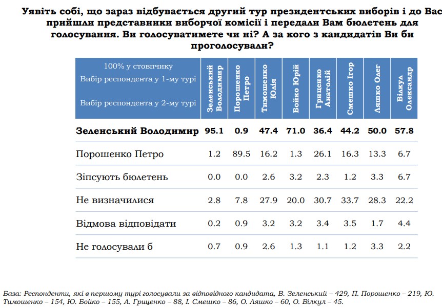 Зеленський у другому турі отримає голоси виборців Тимошенко і Бойка