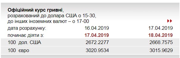 НБУ знизив офіційний курс євро