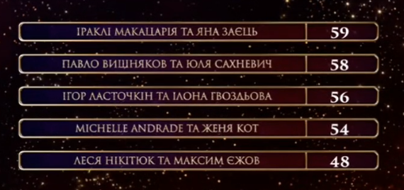 Чирлидерша Андраде и морячка Никитюк: как прошел 12 выпуск Танцы со звездами 2018