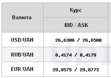 Курс доллара снизился на межбанке
