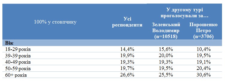 Социологи обнародовали портреты избирателей Зеленского и Порошенко