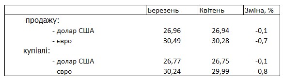 Украинцы увеличили покупку валюты
