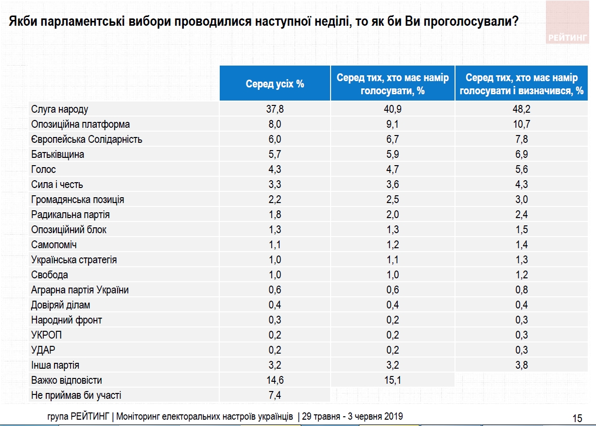 Європейська солідарність: результати на парламентських виборах 2019