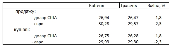 Украинцы в мае возобновили продажу валюты