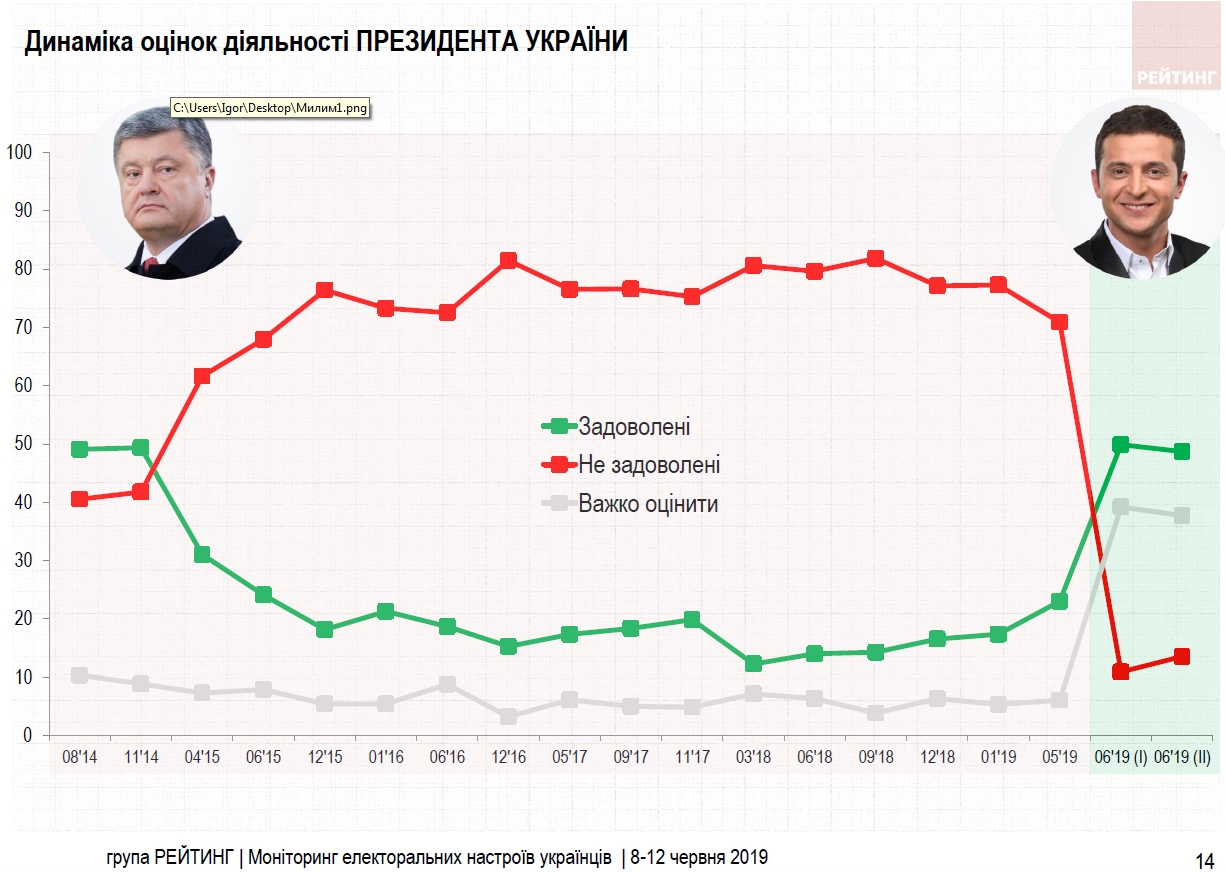 Першими кроками Зеленського задоволені майже 50% українців