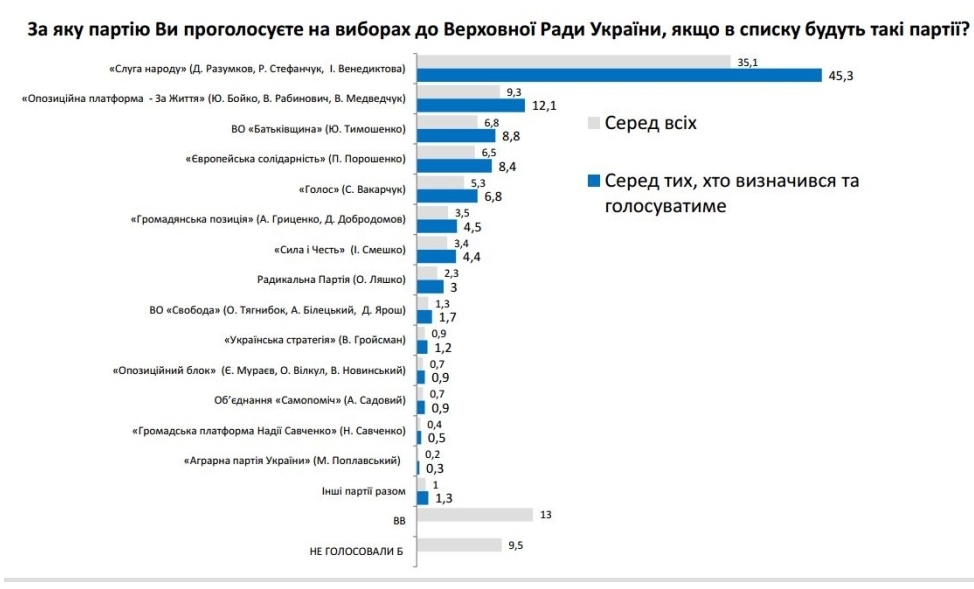 Оприлюднено свіжий рейтинг партій перед виборами