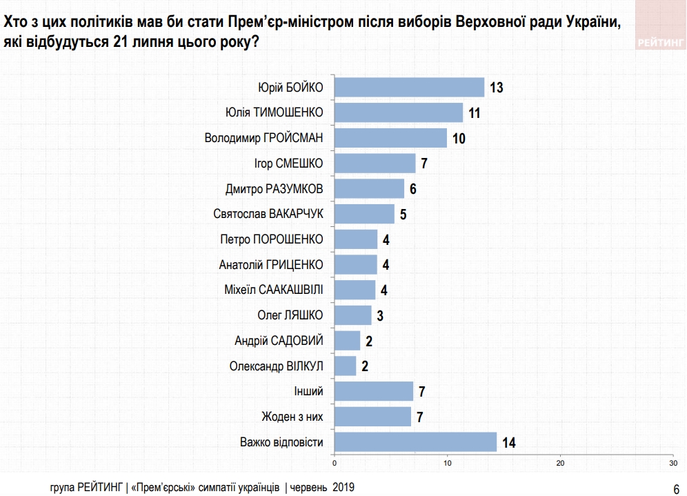 Українці склали рейтинг можливих прем'єрів