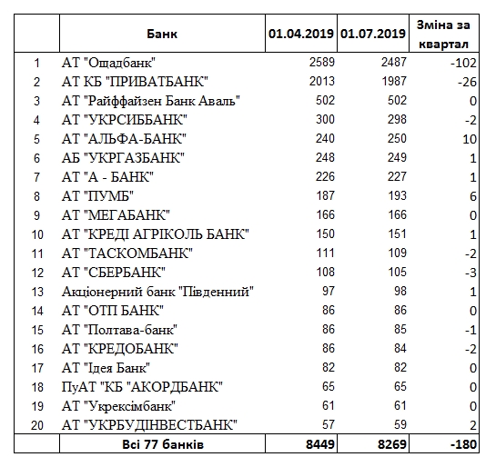 НБУ оприлюднив рейтинг банків за кількістю відділень