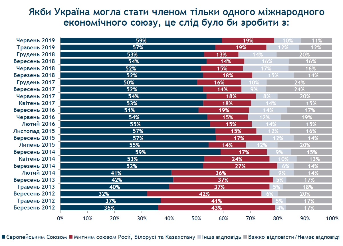 Підтримка вступу України в НАТО і ЄС зросла до історичного максимуму