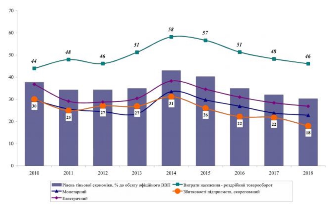 Рівень тіньової економіки України впав до мінімуму за десять років