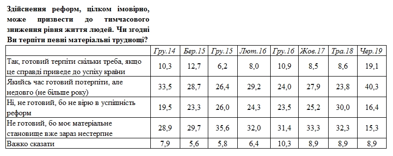 Серед українців зросла готовність терпіти труднощі задля реформ