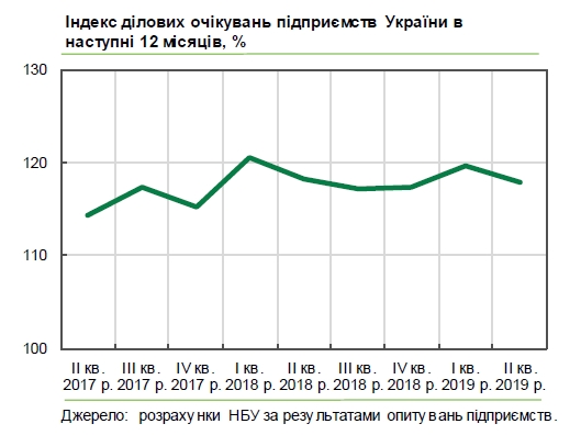 Ділові очікування українського бізнесу погіршилися
