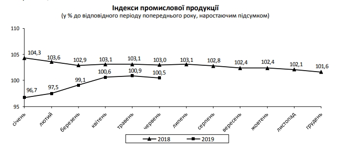 Промвиробництво в Україні знову почало падати