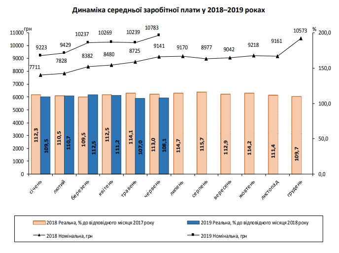 Средняя зарплата украинцев в третий раз в истории достигла 400 долларов