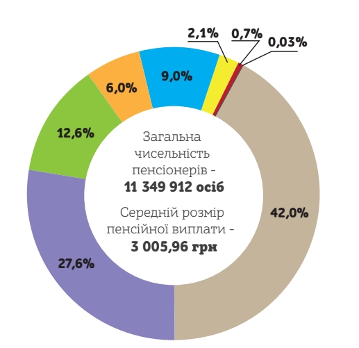 ПФУ назвав кількість пенсіонерів з виплатами понад 10 тис. грн