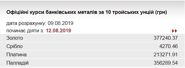 НБУ снизил курс золота