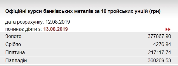НБУ повысил курс золота