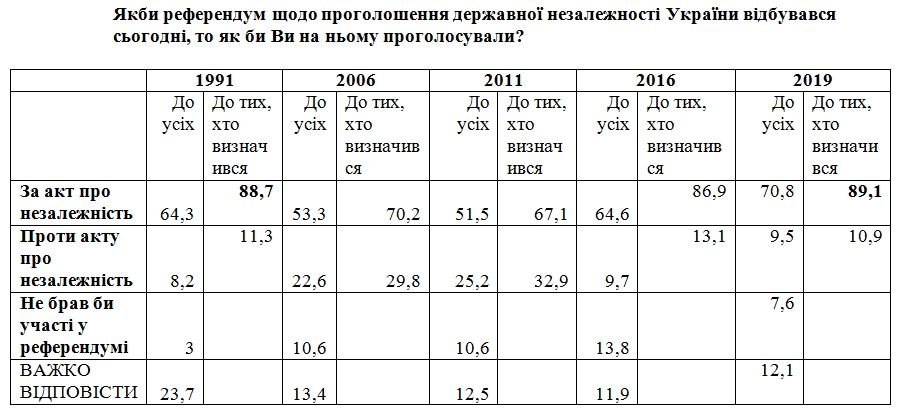 Підтримка незалежності України досягла максиму з 1991 року
