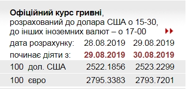 НБУ на 30 серпня підвищив офіційний курс долара