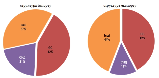 УкÑаина ÑвелиÑила ÑоÑÐ³Ð¾Ð²Ð»Ñ Ñо ÑÑÑанами ÐС