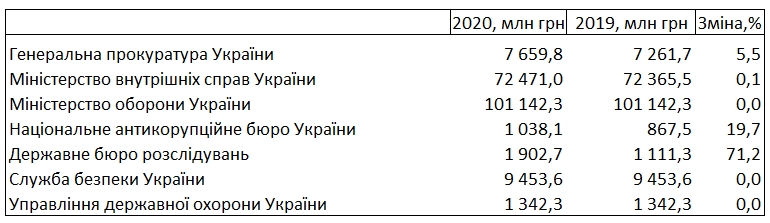 Деякі силові відомства отримають збільшення бюджетів у 2020