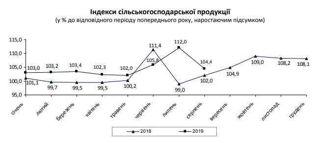 Зростання виробництва сільгосппродукції сповільнилося майже в три рази
