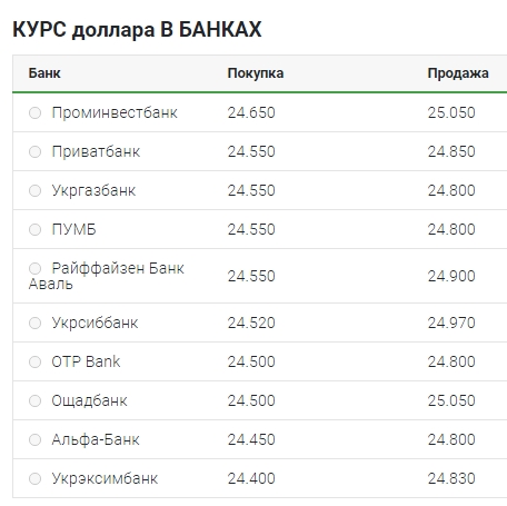 Курс долара опустився до нового мінімуму з початку року