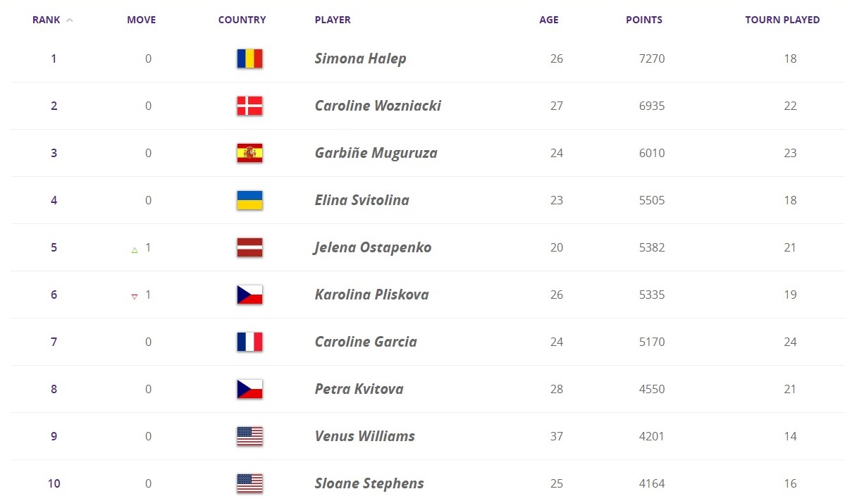 Свитолина осталась четвертой ракеткой мира благодаря победе в Риме