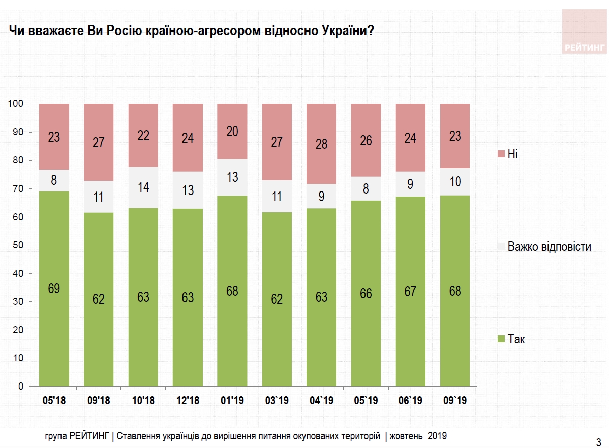 Две трети украинцев считают Россию страной-агрессором