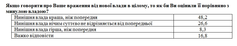 Українці порівняли діючу владу з попередньою