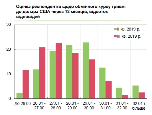 Украинский бизнес дал прогноз курса доллара на ближайшие 12 месяцев
