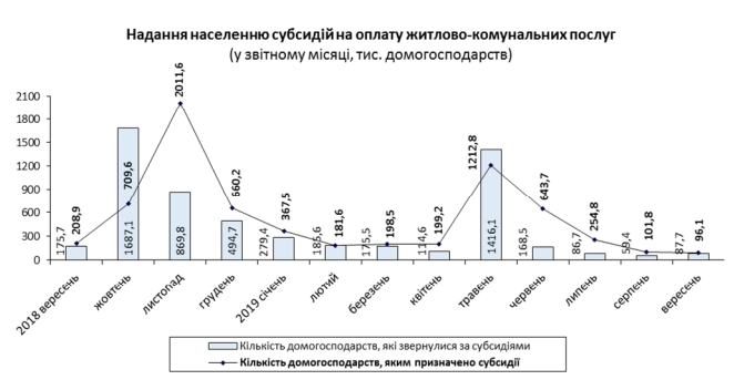 В Україні з початком осені збільшилася кількість отримувачів субсидій