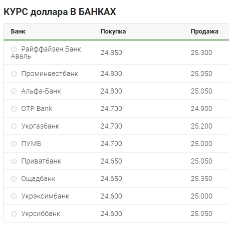 Курс долара трохи виріс