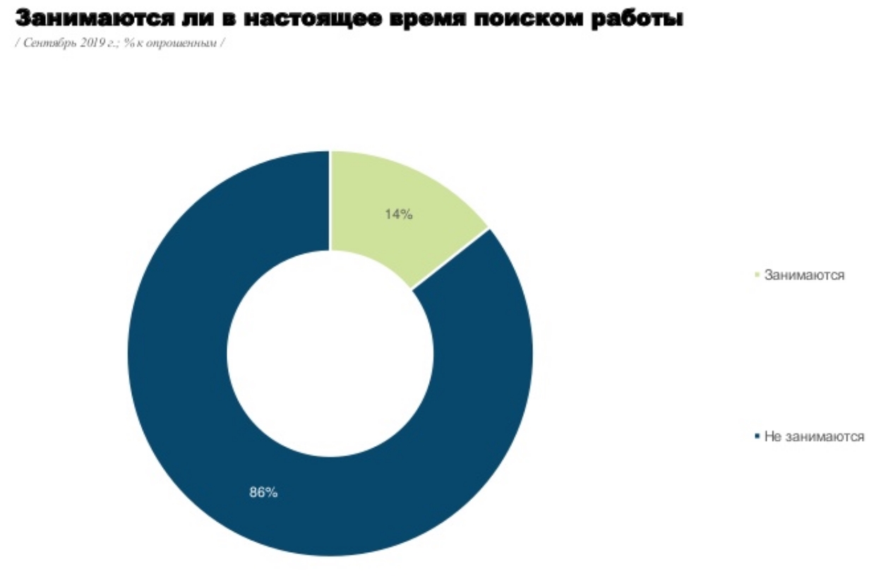 Треть украинцев на длительное время оказывались без работы