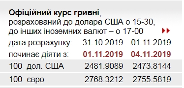 НБУ на 4 листопада знизив офіційний курс долара