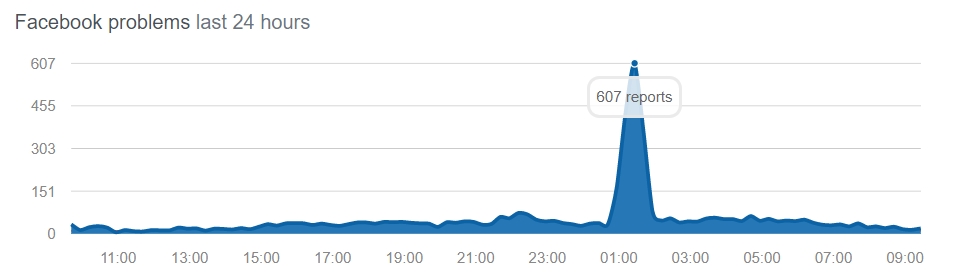У роботі Facebook стався збій