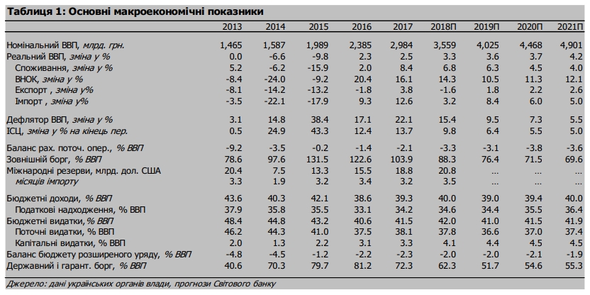 Всемирный банк улучшил прогноз по росту экономики Украины